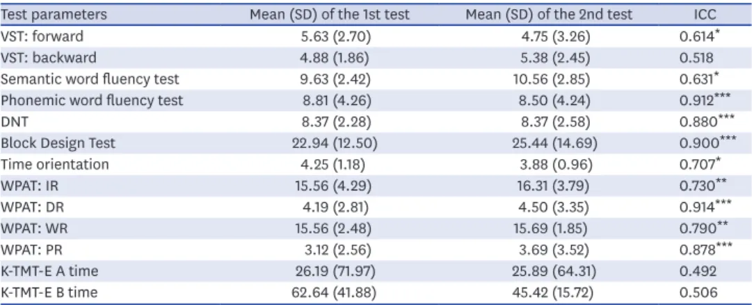 Table 6. Intraclass correlation coefficients for individual parameters of the Inbrain CST for test–retest reliability Test parameters Mean (SD) of the 1st test Mean (SD) of the 2nd test ICC
