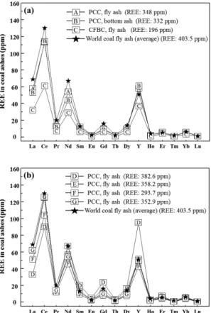 Table 1. Samples name of coal ashes used in this study