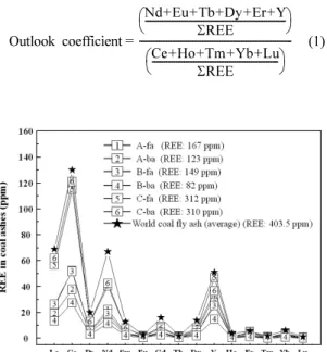 Fig. 3. REE distribution in coal ashes from Korea CFBC plants.