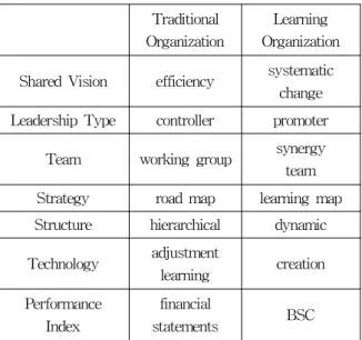 Table 1. traditional organization vs. learning organization characteristics