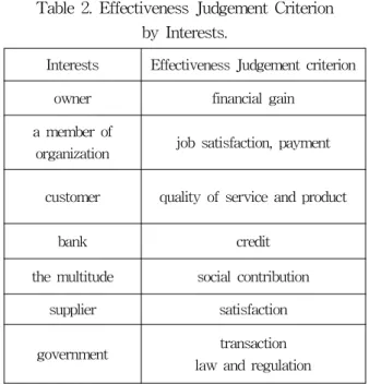 Table 2. Effectiveness Judgement Criterion by Interests.