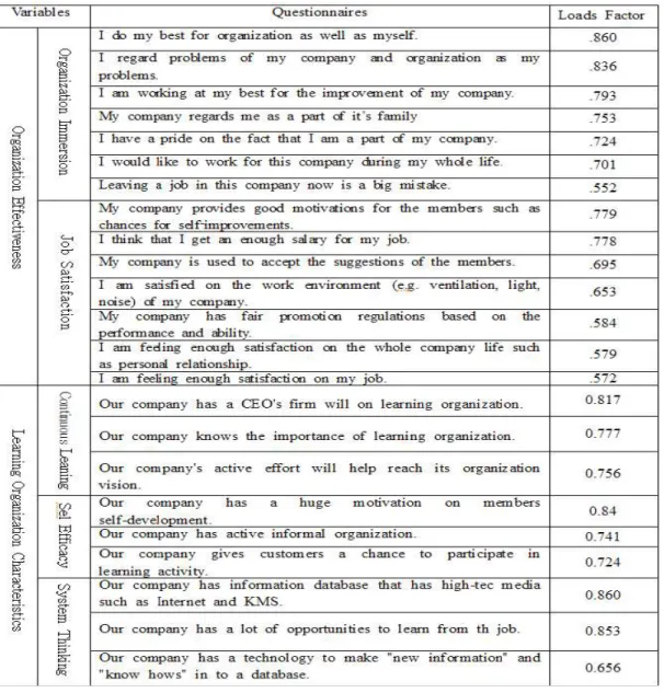 Table 4. The Results of Factorial Analysis on the Characteristics of Organization Effectiveness.