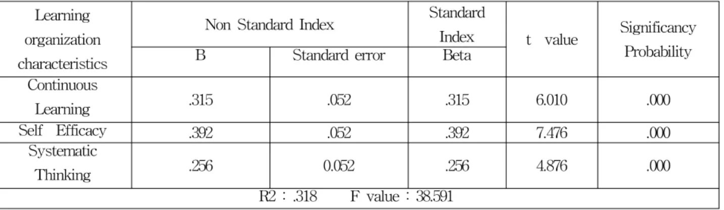 Table 7. The result of regression analysis learning organizational characteristics and job satisfaction.