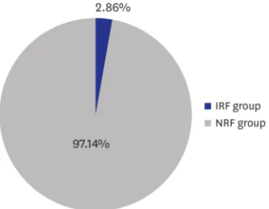 Table 2. Comparison between IRF and NRF groups