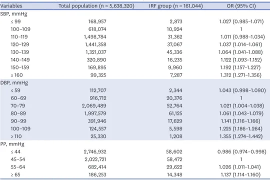 Table 3. Multivariate logistic regression analysis of renal progression according to blood pressure interval Variables Total population (n = 5,638,320) IRF group (n = 161,044) OR (95% CI) SBP, mmHg ≤ 99 168,957 2,873 1.027 (0.985–1.071) 100–109 618,074 10,