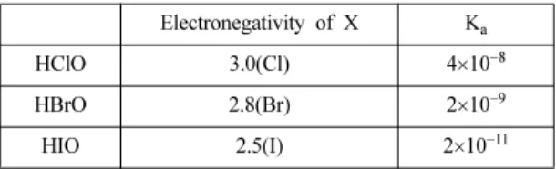Table 3. Structure and acid dissociation constants of chlorine oxyanion X(OH) m O n structure K a HClO 4 m=1, n=3 10 7 HClO 3 m=1, n=2 1 HClO 2 m=1, n=1 1.2 ×10 − 2 HClO m=1, n=0 3.5 ×10 − 8