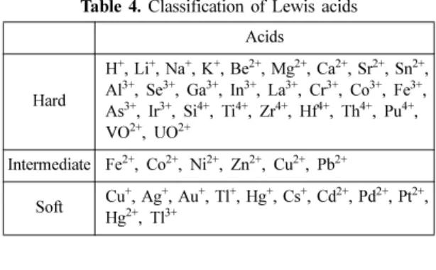 Table 5. Classification of Lewis bases Bases Hard NH 3 , H 2 O, OH − , F − , CH 3 COO − , Cl − , ClO 4 − , NO 3 − ,  O 2 − , CO 3 2 − , SO 4 2 − , PO 4 3 − , ROH, RO − , R 2 O,  RNH 2 , N 2 H 4 Intermediate N 2 , N 3 − , Br − , NO 2 − , SO 3 2 − Soft R 2 S
