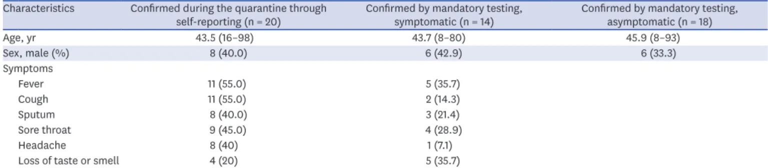 Table 1. Characteristics of 52 cases confirmed after self-quarantine from February 11 to July 4, 2020 in Incheon, Korea Characteristics Confirmed during the quarantine through 