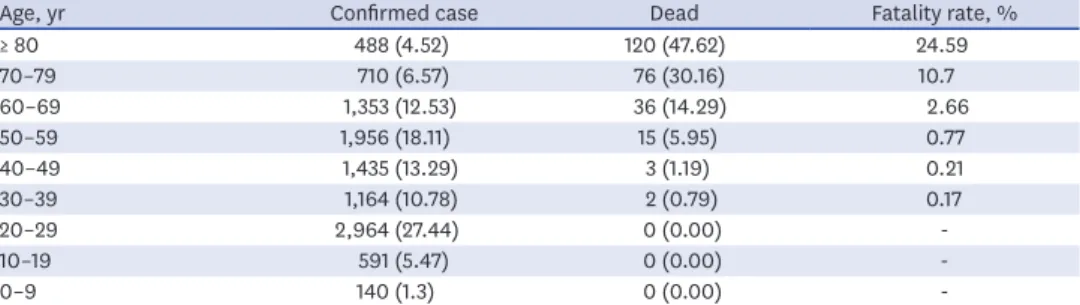 Table 5 shows the analysis for infection peak date of various countries. Many studies  predicted infection peaks or trends of COVID-19 using various epidemic models
