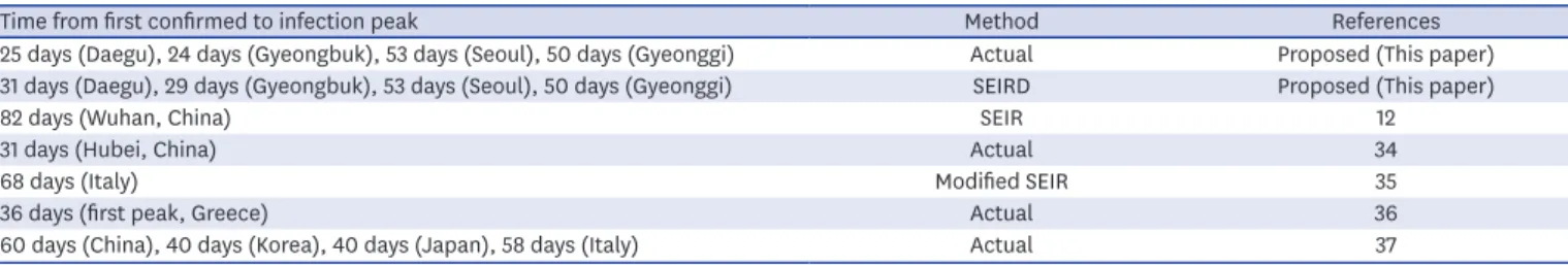 Table 5. Analysis for infection peak date of various countries