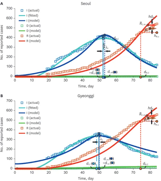 Table 3 shows the result of parameters related to infections and recoveries for the actual and  modeled trend of COVID-19 in the cities of Korea