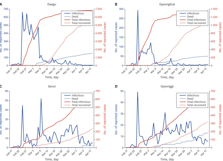 Table 4 shows the number of deaths and mortality rates by age among confirmed patients  in Korea