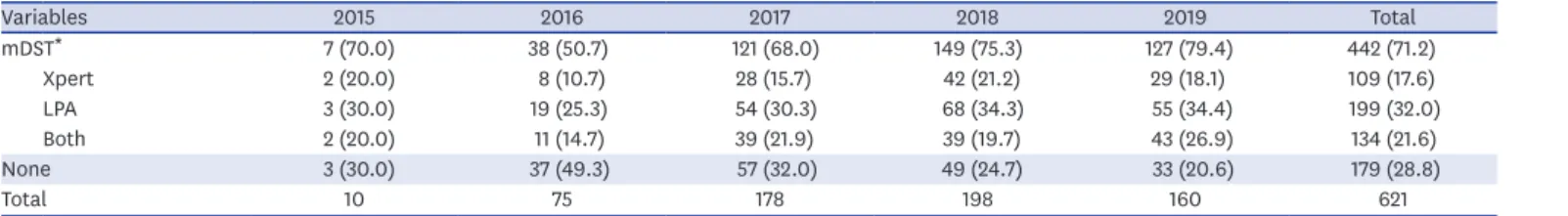 Table 2. Coverage rate of mDST among patients with multidrug/rifampin-resistant tuberculosis