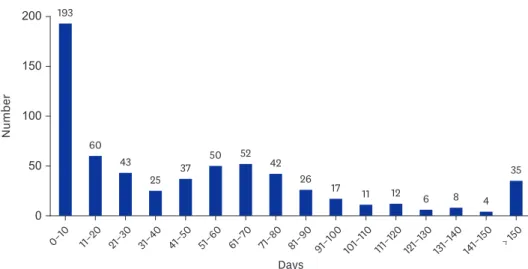 Table 5. Time to MDR-TB treatment initiation by diagnostic method