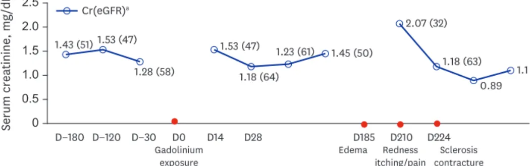 Fig. 1. Change in renal function and clinical course in our patient. The horizontal axis illustrates the chronological  manifestation in the patient following gadolinium exposure