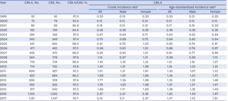 Table 1. Incidence of patients with MALT-lymphoma between 1999 and 2017 in Korea