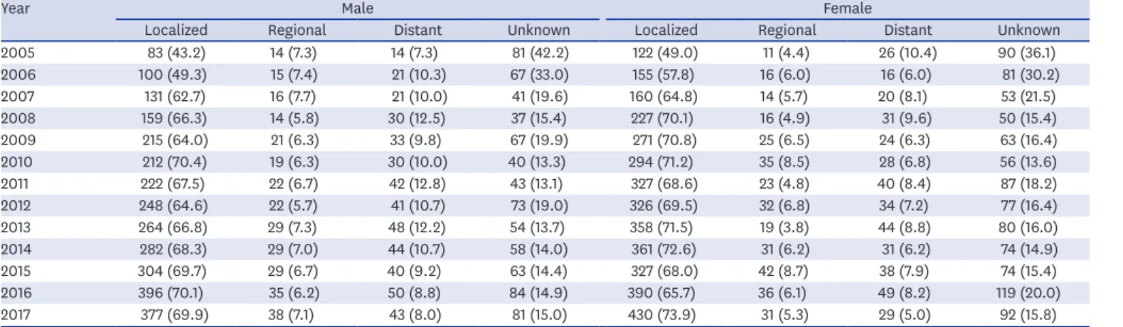 Table 2. SEER summary stage of MALT-lymphoma between 2005 and 2017