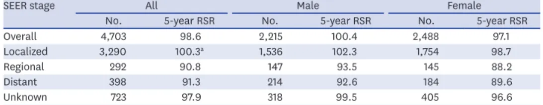 Table 3. Five-year-RSR of patients with MALT-lymphoma by sex and SEER summary stage between 2013 and 2017