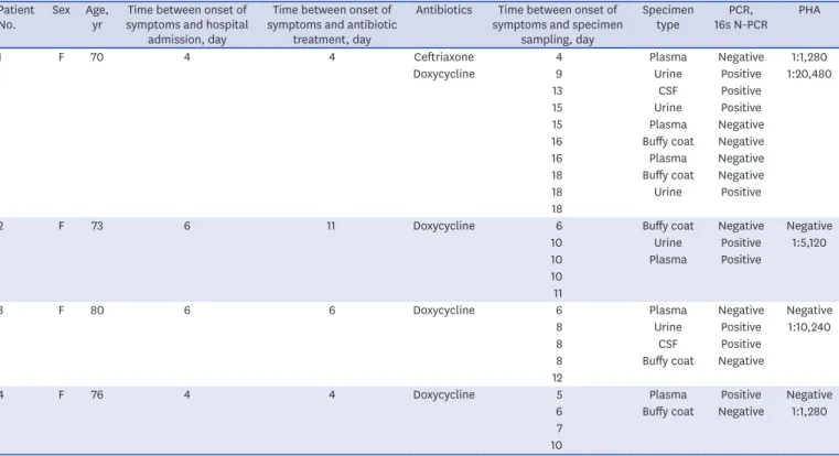 Table 1. Clinical characteristics of 4 leptospirosis patients Patient  