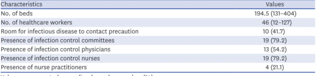 Table 1. Characteristics of the enrolled hospitals (n = 24)