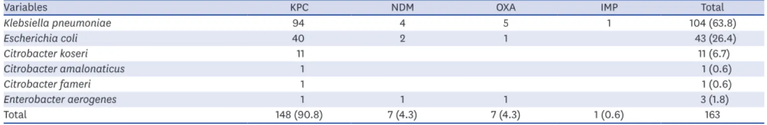 Table 4 shows the results of environmental sampling. Environmental sampling was  performed in 24 hospitals