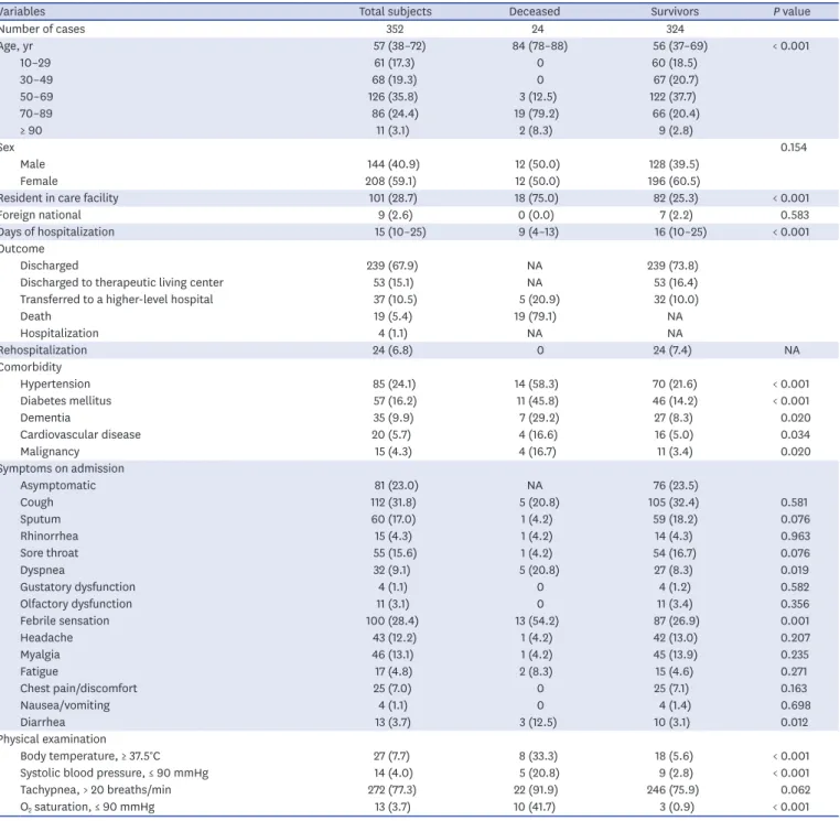 Table 1. General characteristics of the study subjects
