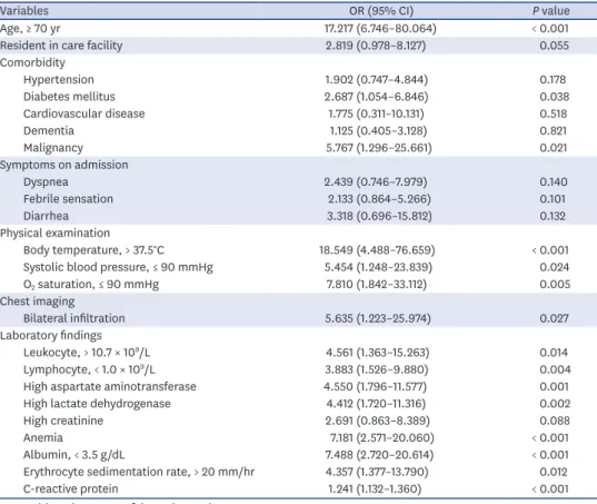 Table 4. Multivariate regression analysis for mortality risk factors