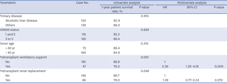 Table 4. Univariate and multivariate analyses of factors associated with patient survival