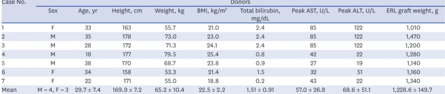 Table 2. Detailed profiles of the deceased donors of the split liver transplantation