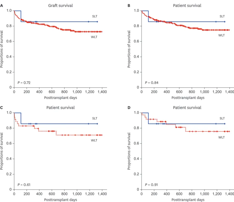Fig. 2. Comparison of the survival curves. Comparison of the (A) graft and (B) patient survival curves between the SLT group and WLT control group