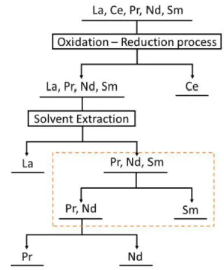 Fig. 2. Schematic diagram of counter current extraction.