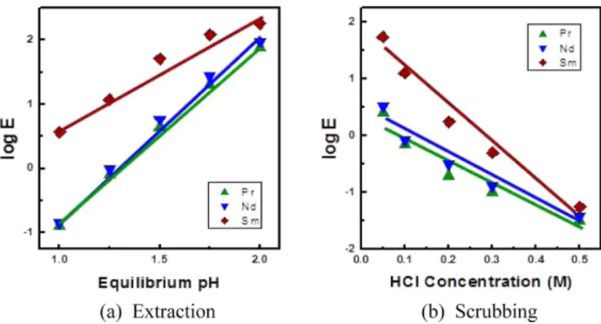 Table 3. Separation factor between A[Sm] and B[Pr, Nd] group on the extraction using Cyanex 572 (O/A : 1.0, 25 o C) 
