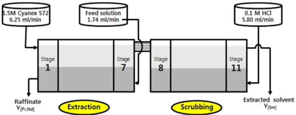 Fig. 4. Counter current process of A[Sm] and B[Pr, Nd] group separation using Cyanex 572 (0.1 M HCl, 25 o C).