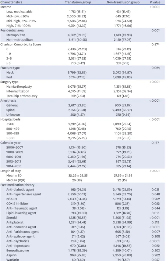 Table 1. (Continued) Baseline characteristics of study participants
