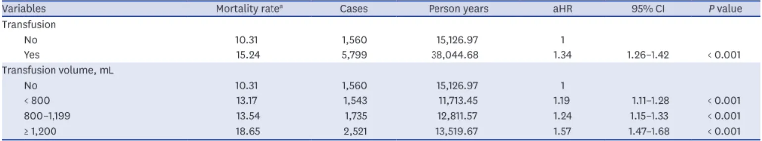 Fig. 1. Kaplan-Meier curve of hip fracture patients according to transfusion status. The P value of the log-rank test  was < 0.001.