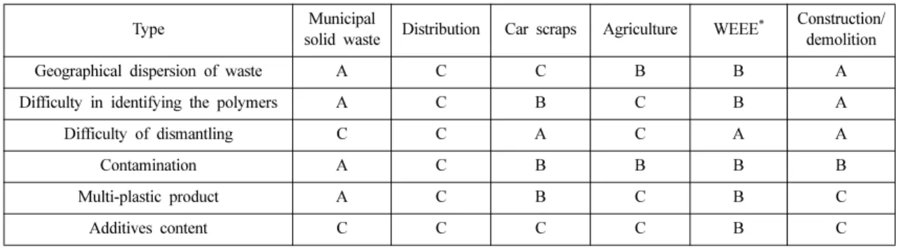 Table 8. The blocking factors affecting the collection and recycling of plastic waste 36)