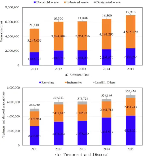 Fig. 1. The generation, treatment and disposal of plastic waste in Korea.