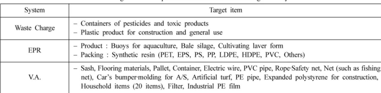 Table 2. The management of plastic by waste charge system
