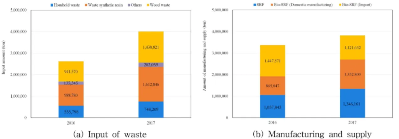 Fig. 3. The amount of waste used in SRF manufacturer 27) .