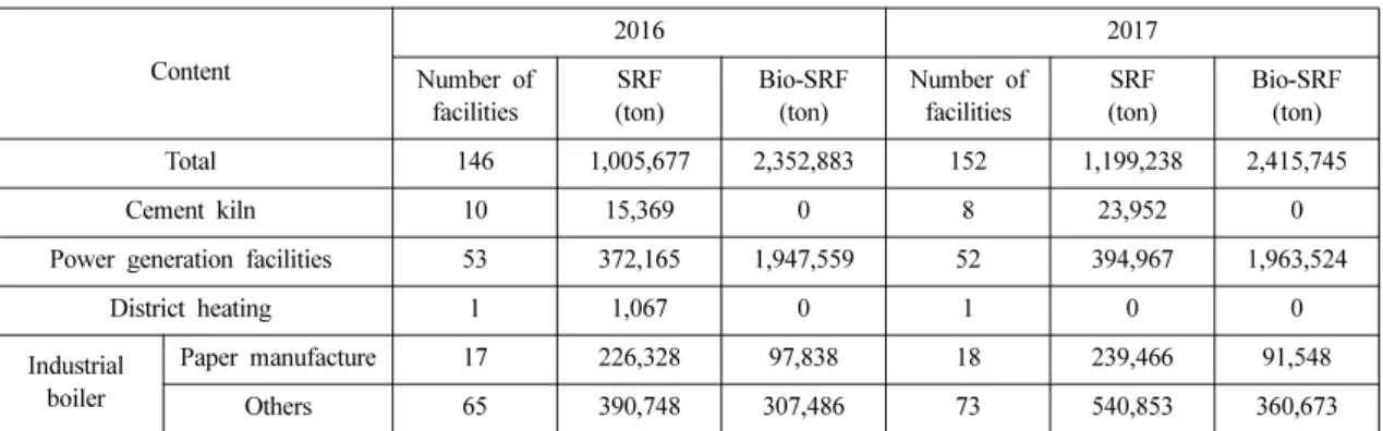 Table 5. Import and Export of plastic waste in Republic of Korea 16,33)