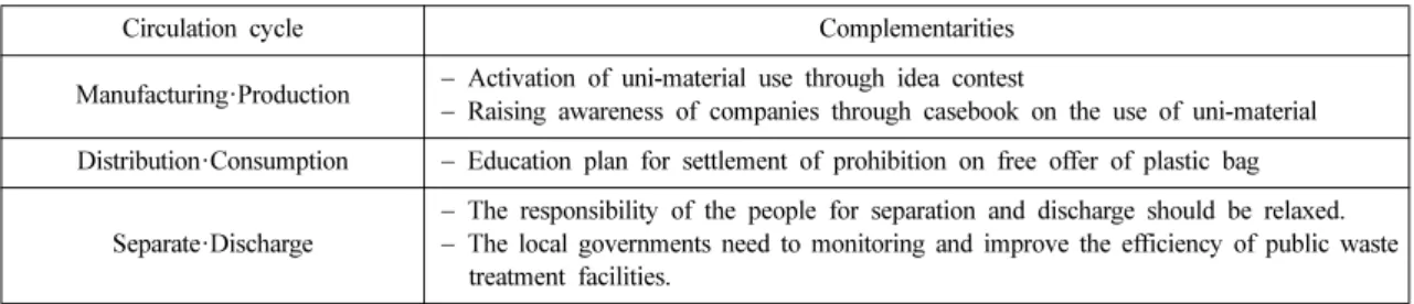 Table 6. Complementarities in the comprehensive plan for recycling waste management
