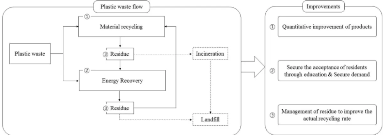 Fig. 4. The improvements for recycling of plastic waste.