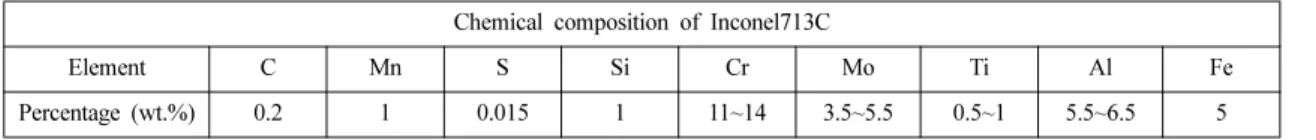 Table 1. Inconel713c ingredients analysis table 1) Chemical composition of Inconel713C