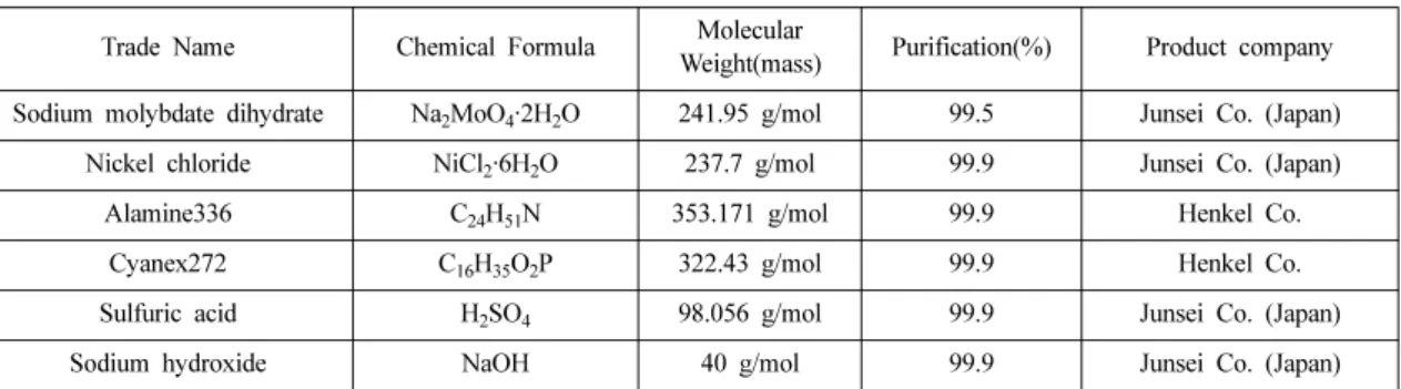Fig. 1. The flow chart and separatory funnel of solvent extraction of Mo.