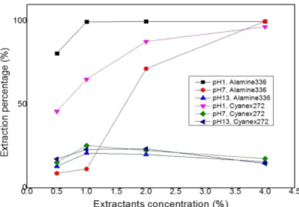 Fig. 3. The effect of pH on the extraction percentage of Mo in aqueous solution. 