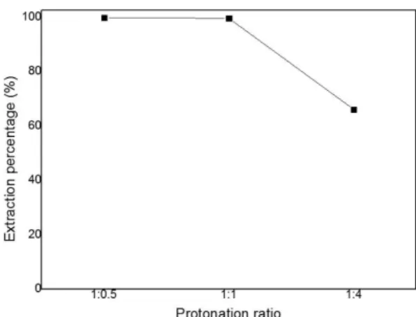 Fig. 6. Extraction percentage change by Activation ratio (pH 0, Alamine336 1% O/A ratio 1 : 1)