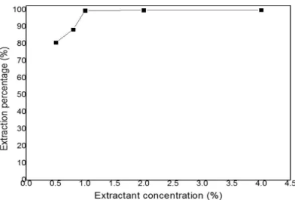 Fig. 7. The effect of extractant concentration on extraction percentage of Mo. (pH 1, 1% Alamine336 and ratio of O/A 1 : 1)