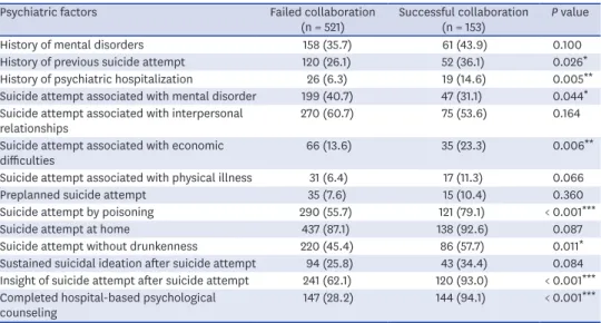 Table 2. Psychiatric factors of the failed and successful collaboration groups