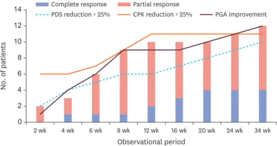 Fig. 1. Response rate of RTX treatment. 