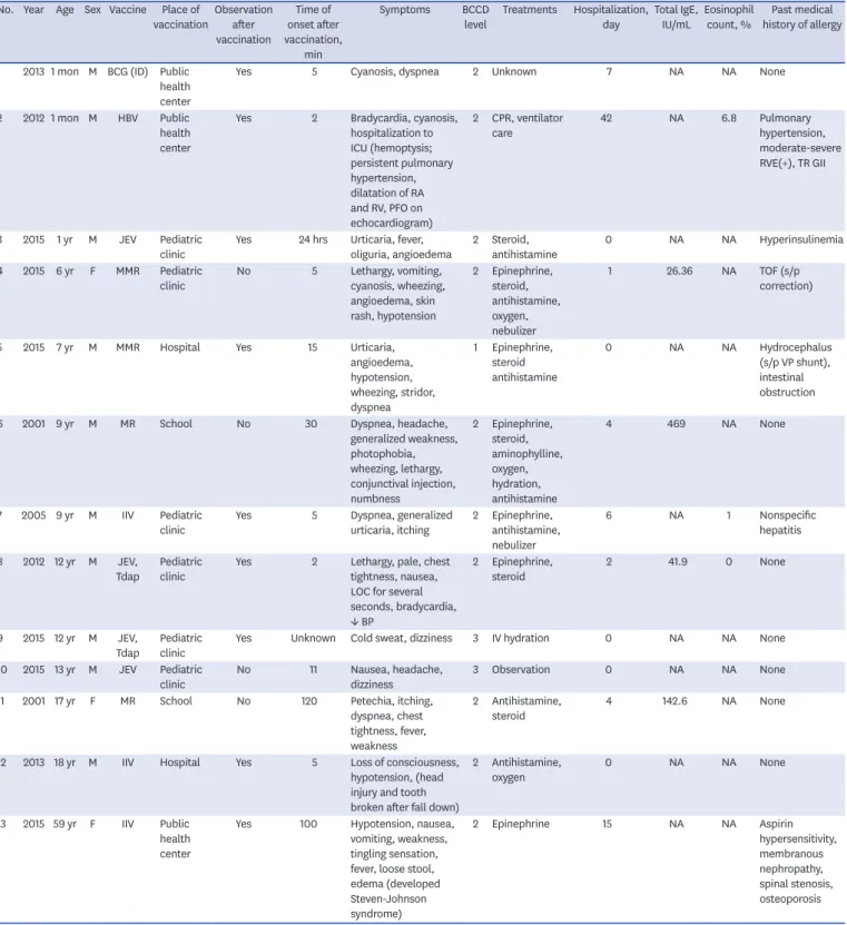 Table 1. Clinical findings of 13 vaccine-related anaphylaxis cases, confirmed by KCDC during 2001–2016 No